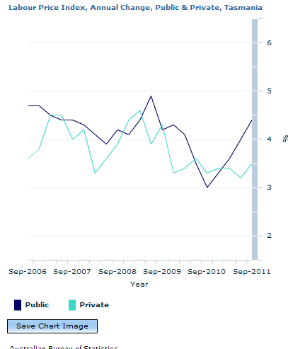 Graph Image for Labour Price Index, Annual Change, Public and Private, Tasmania